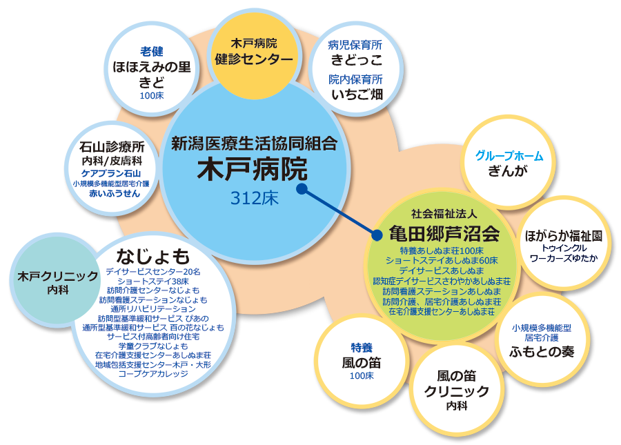 新潟医療生協　医療と介護のネットワーク