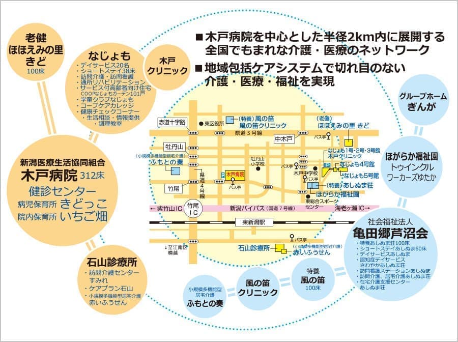 医療・介護・福祉のネットワーク図