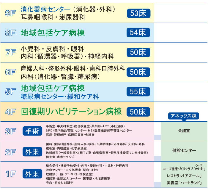 木戸病院　各階構成図