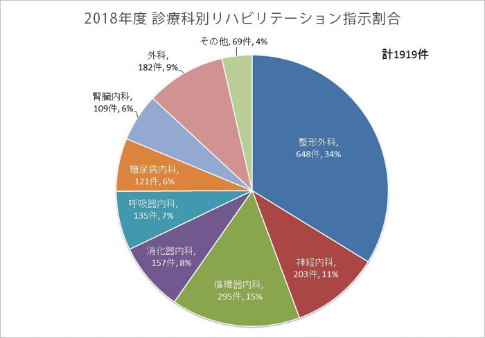 診療科別の割合